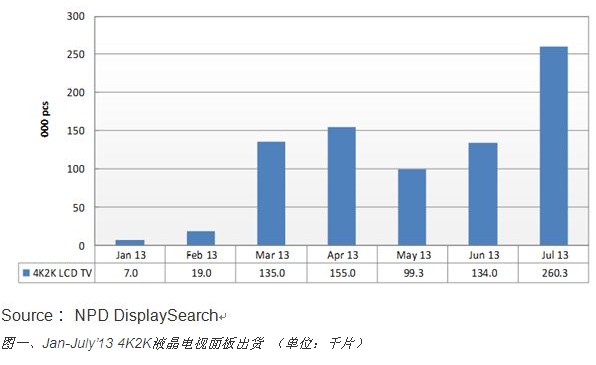 7月份4Kx2K電視面板出貨成長(zhǎng)近一倍