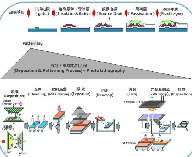 華星光電TFT-LCD技術及生產工藝流程簡介