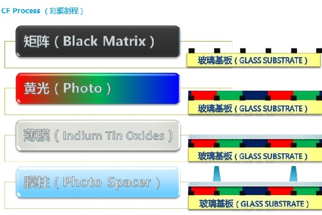 華星光電TFT-LCD技術及生產工藝流程簡介