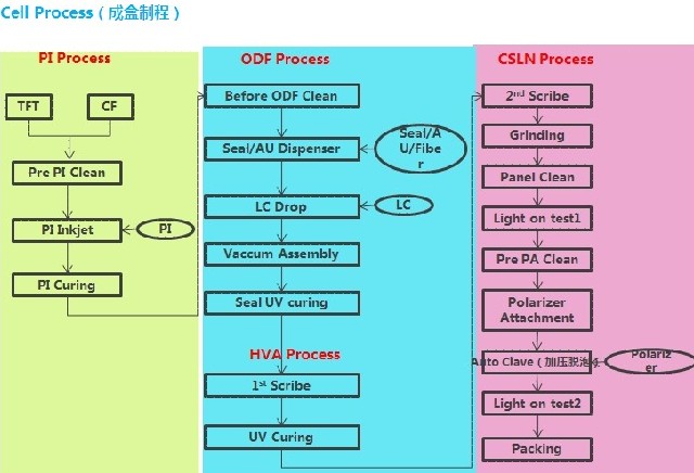 華星光電TFT-LCD技術及生產工藝流程簡介