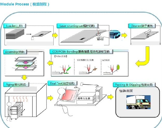 華星光電TFT-LCD技術及生產工藝流程簡介