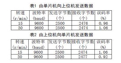 由單片機向上位機發送數據及由上位機向單片機發送數據