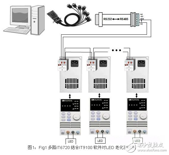 圖1：Fig1 多路IT6720 結合IT9100 軟件對LED 老化測試圖