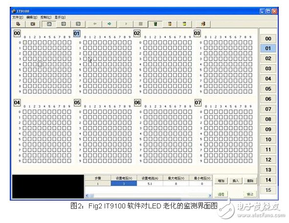 圖2：Fig2 IT9100 軟件對LED 老化的監測界面圖
