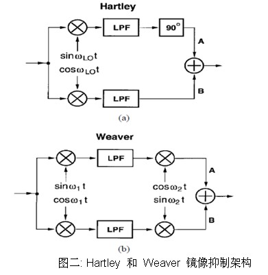 零中頻接收機設計