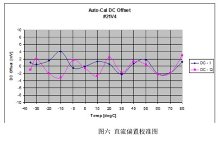 零中頻接收機設計