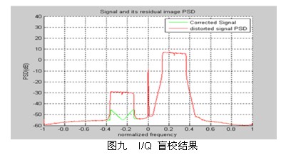 零中頻接收機設計