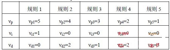 表1 νp，νi，νd 取值表