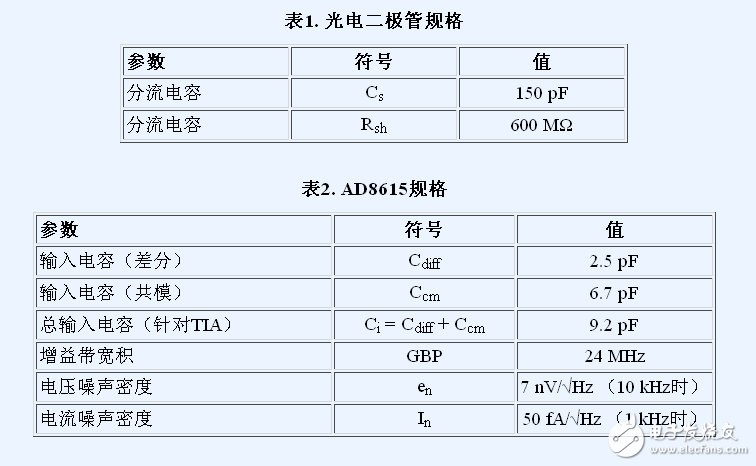 表1. 光電二極管規格