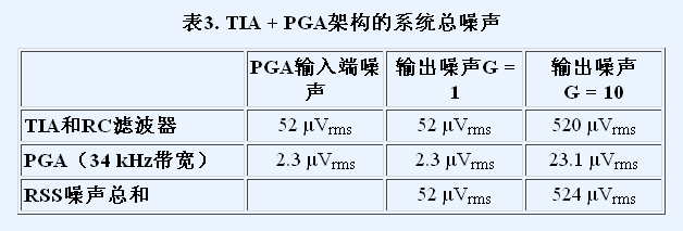 表3. TIA + PGA架構的系統總噪聲