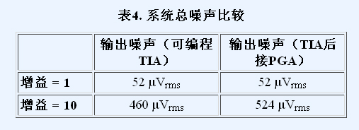 表4. 系統總噪聲比較