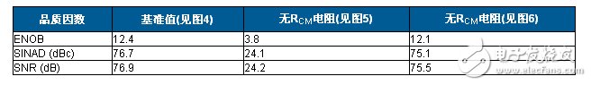 表1. ENOB、SINAD和SNR結果匯總
