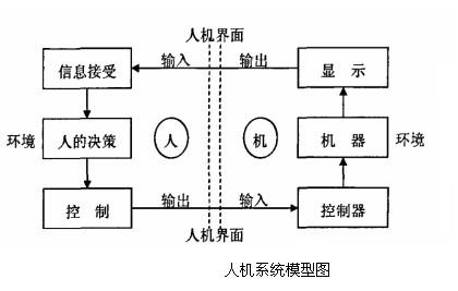 淺談人機交互界面和工業(yè)智能化的關(guān)系 