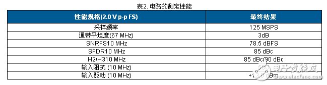 表2. 電路的測定性能 性能規格（2.0 V p-p FS）最終結果