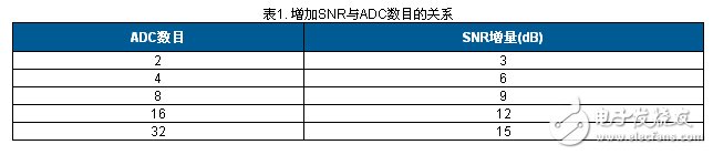 表1. 增加SNR與ADC數目的關系ADC數目SNR增量（dB）