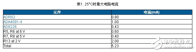 表1. 25°C時(shí)最大電路電流