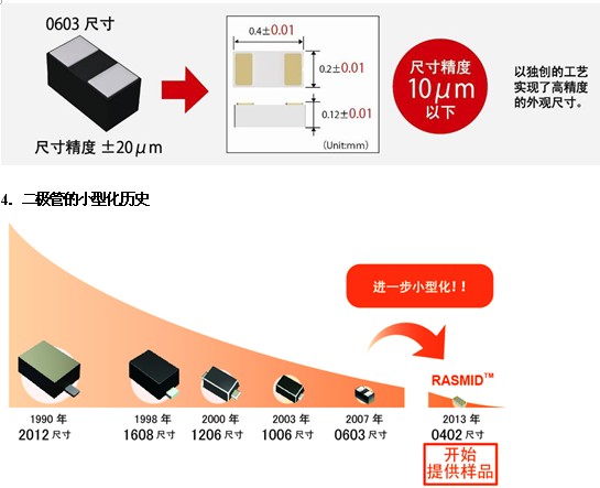 采用全新工藝方法，超越微細(xì)化界限的世界最小元器件“RASMID?系列” 