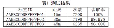 測試結果
