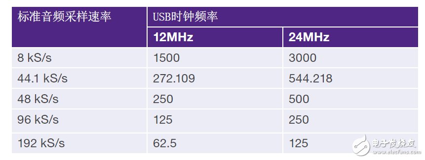 表3：USB時鐘頻率與音頻時鐘采樣比率