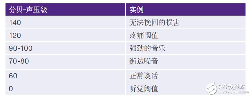 表4：聲壓實例