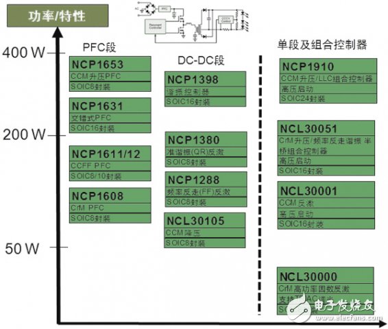 圖4：應用于中大功率LED通用照明的驅動器