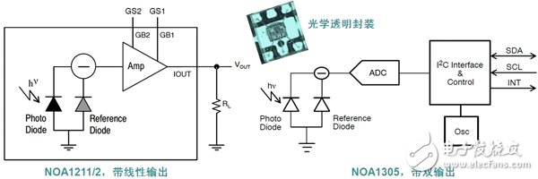 圖6：環境光傳感器能夠配合LED智能照明應用