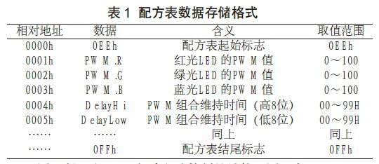 配方表數據儲存格式