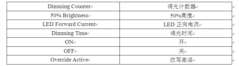圖4：使用計數(shù)器實現(xiàn)數(shù)控調(diào)光