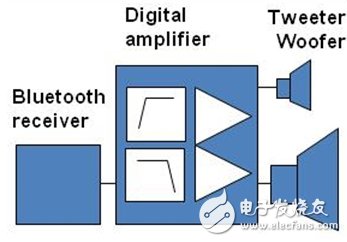 圖2：使用數字輸入D類技術的無線有源揚聲器