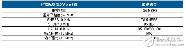表2. 電路的測定性能 性能規格（2.0 V p-p FS）最終結果