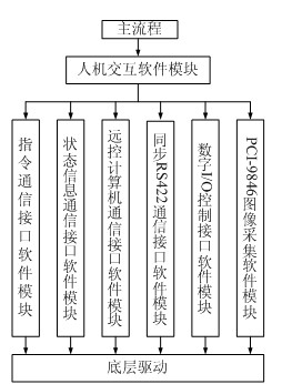 基于PCI-9846武器數據鏈測試技術的研究及實現 