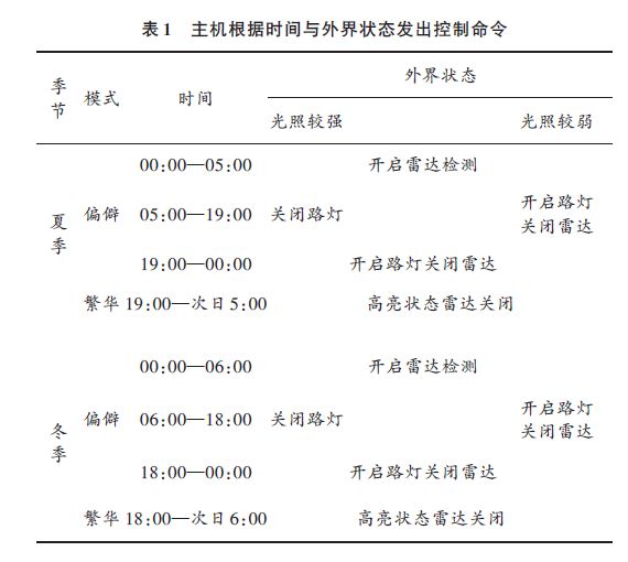 表1 主機根據時間與外界狀態發出控制命令