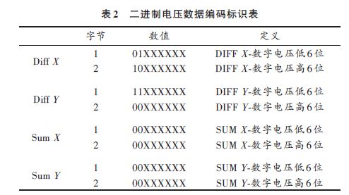 二進(jìn)制電壓數(shù)據(jù)編碼標(biāo)識表