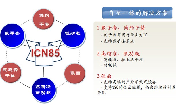 集創新一代觸控芯片實現四項技術創新，瞄準三大時尚應用 