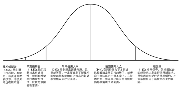 解讀可穿戴技術(shù)泡沫說：真的是短期流行熱？