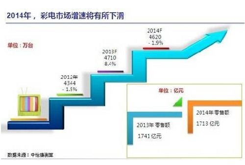 2013關鍵詞是智能電視和4K，2014要拼軟實力 