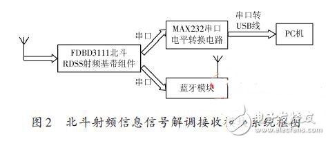 北斗終端射頻信號解調接收模塊系統框圖