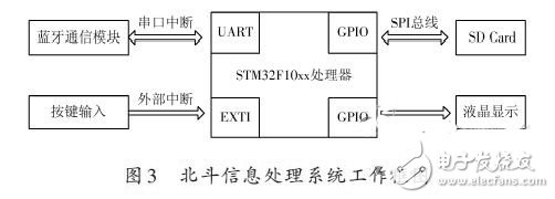 北斗信息處理系統工作框圖