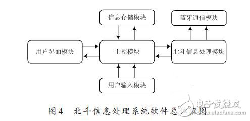 北斗信息處理系統軟件總體框圖