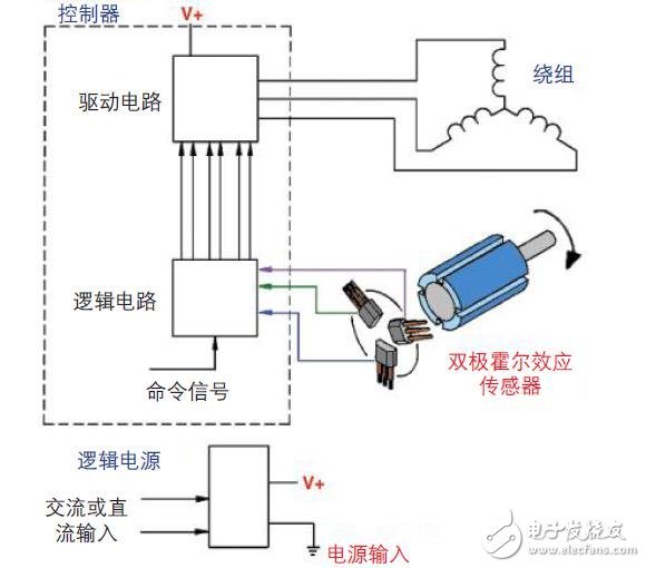 無刷直流電機主要組成