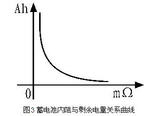 蓄電池內阻與剩余電量關系曲線