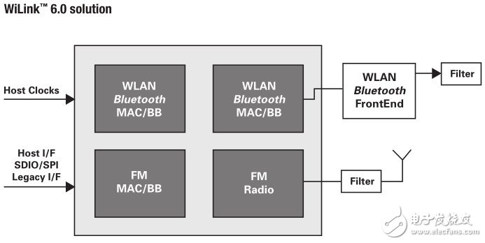 WiLink? 6.0解決方案結構圖