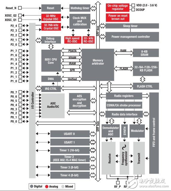 CC2530 ZigBee片上系統(tǒng)結構圖