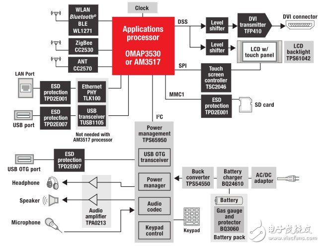 DVI AM結構圖