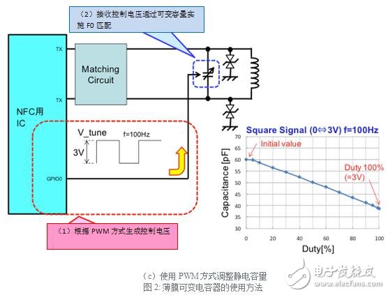 使用PWM(c)方式調整靜電容量