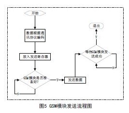 GSM模塊發送流程圖