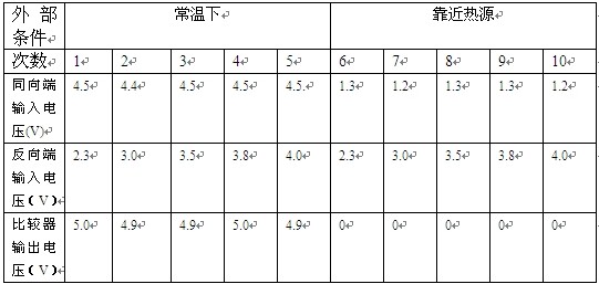 測試結果