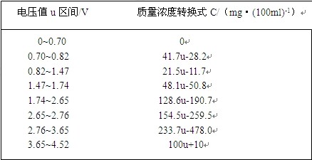傳感器電壓值