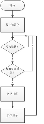 上位機(jī)流程圖