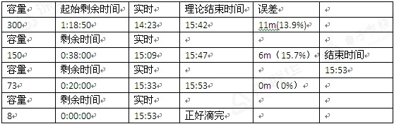 測(cè)量結(jié)果